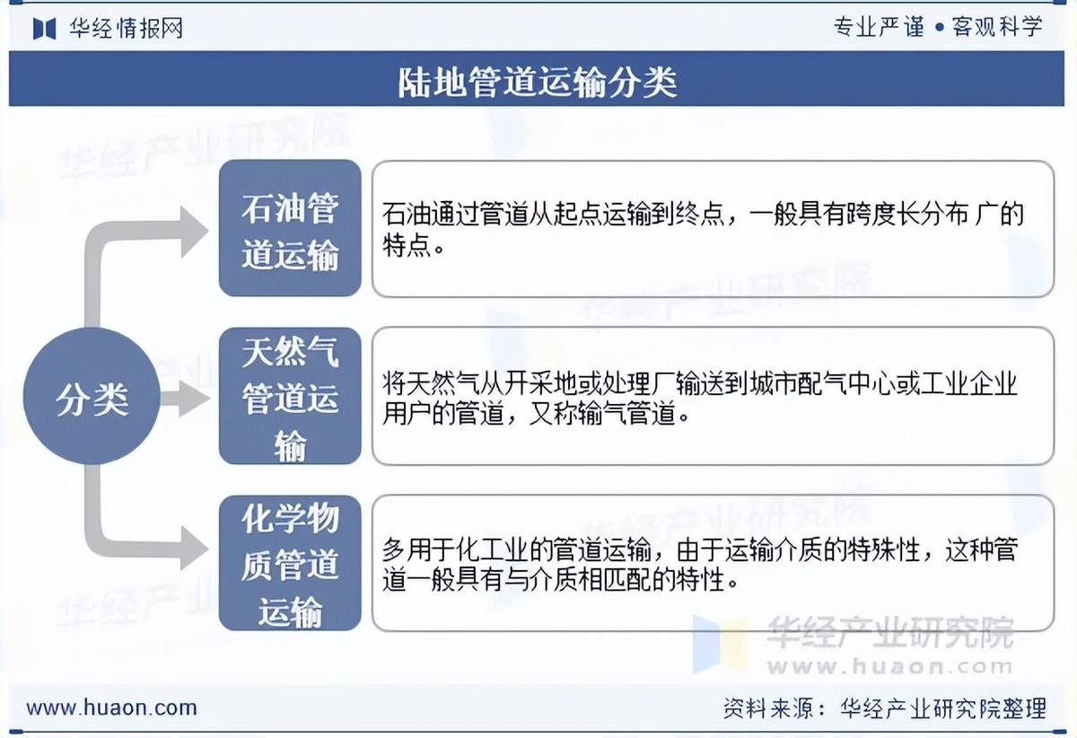 2025年中国陆地管道运输行业分类、政策、产业链及下游分析