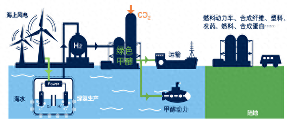 海水直接制氢海试已成功,能耗等同于淡水制氢